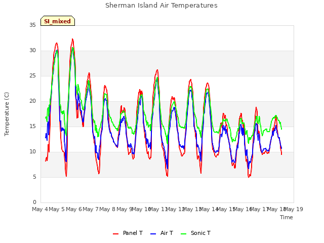 plot of Sherman Island Air Temperatures