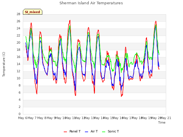 plot of Sherman Island Air Temperatures