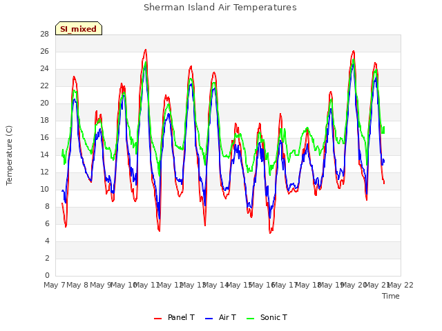 plot of Sherman Island Air Temperatures