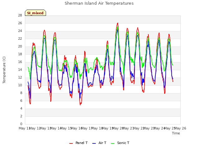 plot of Sherman Island Air Temperatures