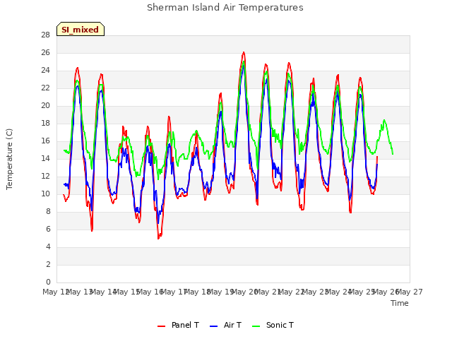 plot of Sherman Island Air Temperatures