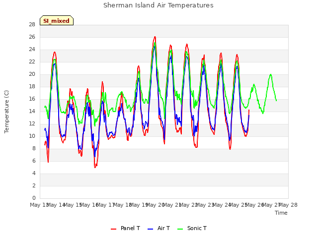 plot of Sherman Island Air Temperatures