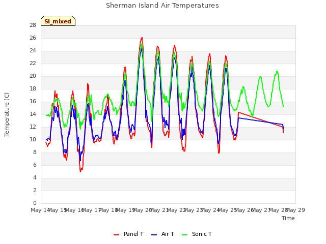 plot of Sherman Island Air Temperatures