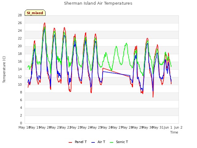 plot of Sherman Island Air Temperatures