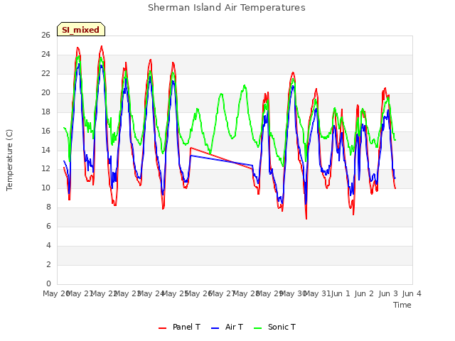 plot of Sherman Island Air Temperatures