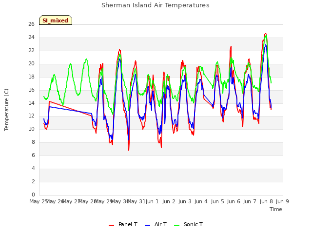 plot of Sherman Island Air Temperatures