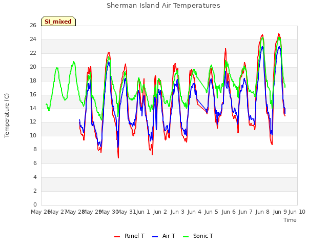 plot of Sherman Island Air Temperatures