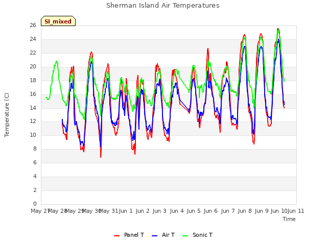 plot of Sherman Island Air Temperatures