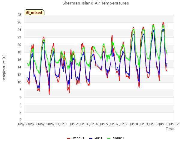 plot of Sherman Island Air Temperatures