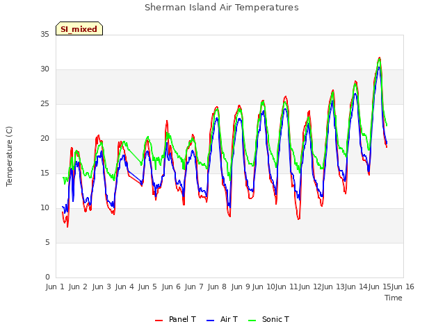 plot of Sherman Island Air Temperatures