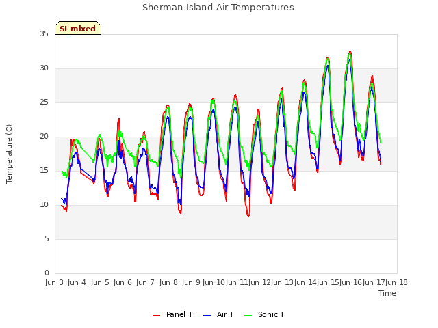 plot of Sherman Island Air Temperatures