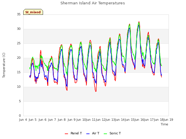 plot of Sherman Island Air Temperatures