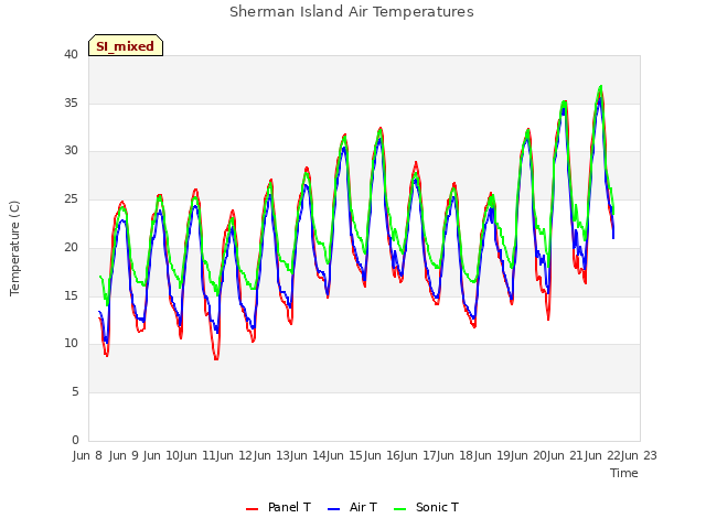 plot of Sherman Island Air Temperatures