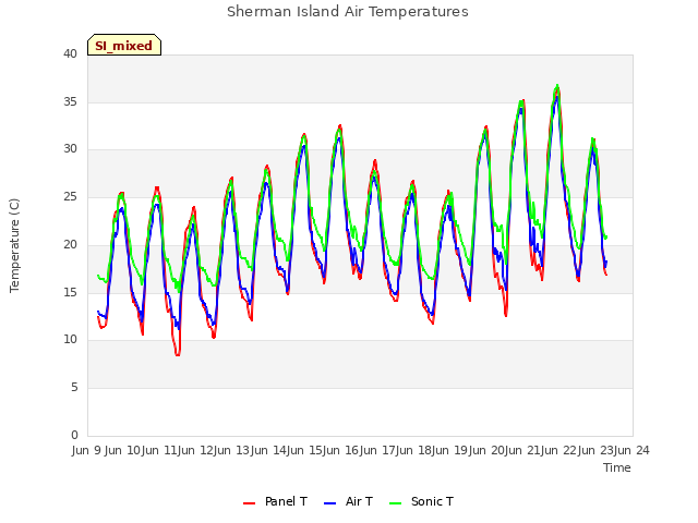 plot of Sherman Island Air Temperatures