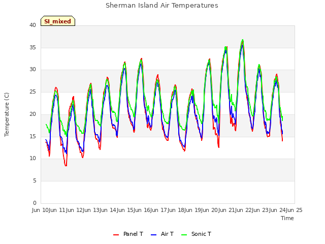 plot of Sherman Island Air Temperatures