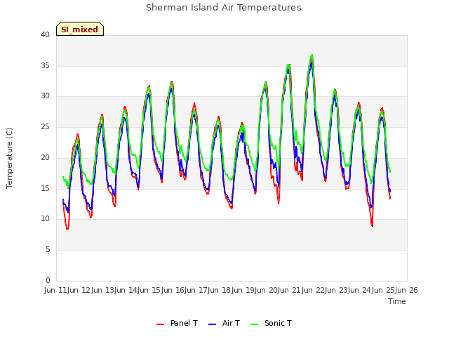 plot of Sherman Island Air Temperatures
