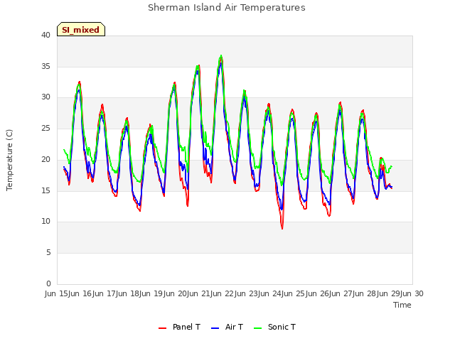 plot of Sherman Island Air Temperatures