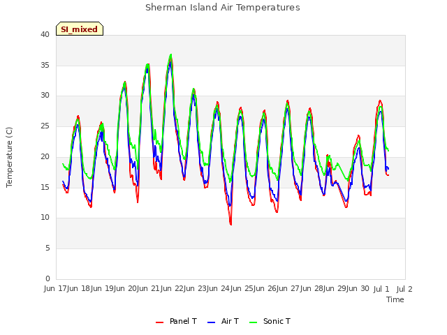 plot of Sherman Island Air Temperatures