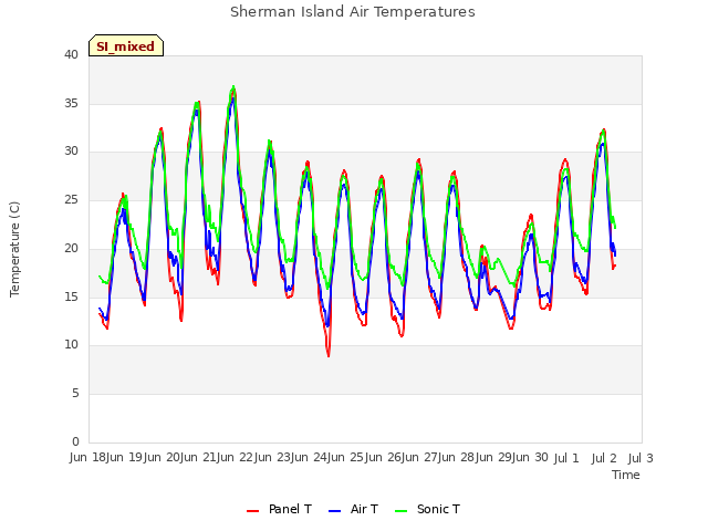 plot of Sherman Island Air Temperatures