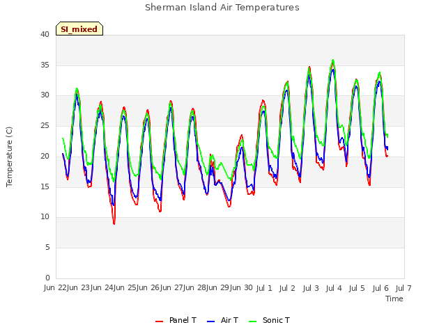 plot of Sherman Island Air Temperatures