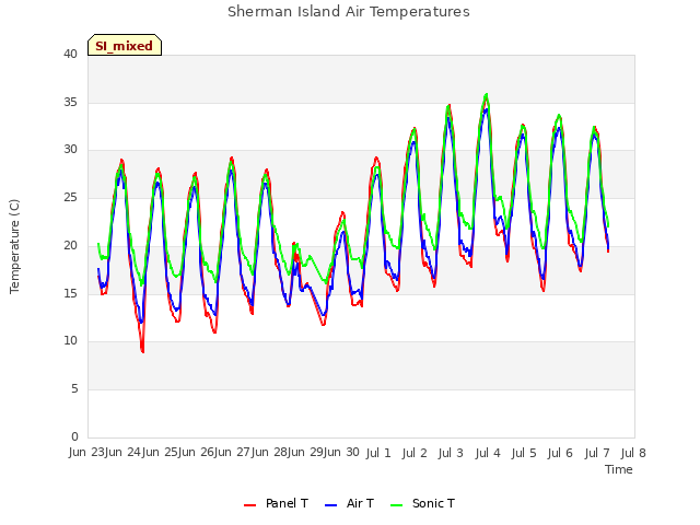 plot of Sherman Island Air Temperatures