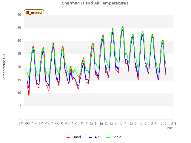 plot of Sherman Island Air Temperatures