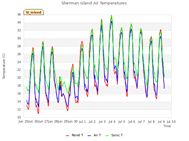 plot of Sherman Island Air Temperatures