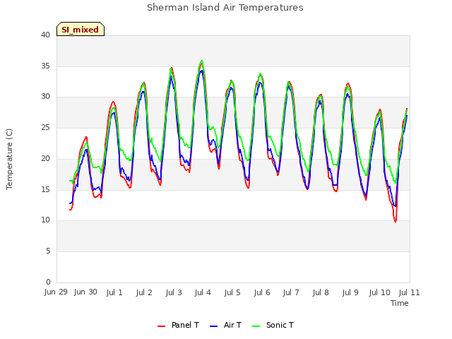 plot of Sherman Island Air Temperatures