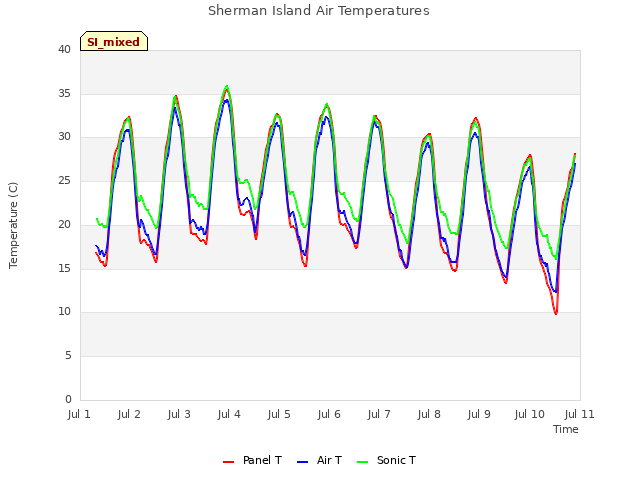 plot of Sherman Island Air Temperatures