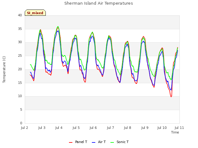 plot of Sherman Island Air Temperatures