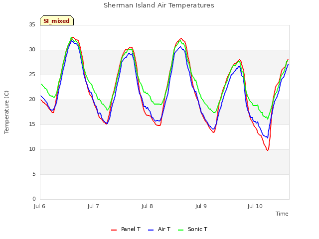 plot of Sherman Island Air Temperatures