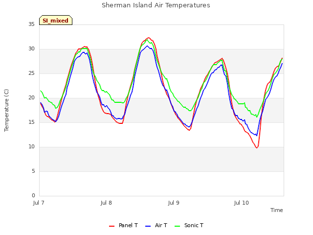 plot of Sherman Island Air Temperatures