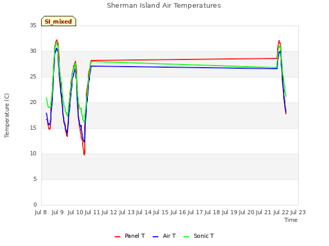 plot of Sherman Island Air Temperatures