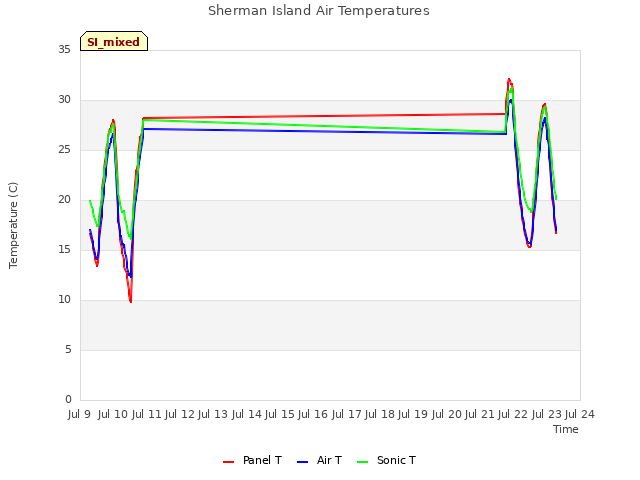 plot of Sherman Island Air Temperatures