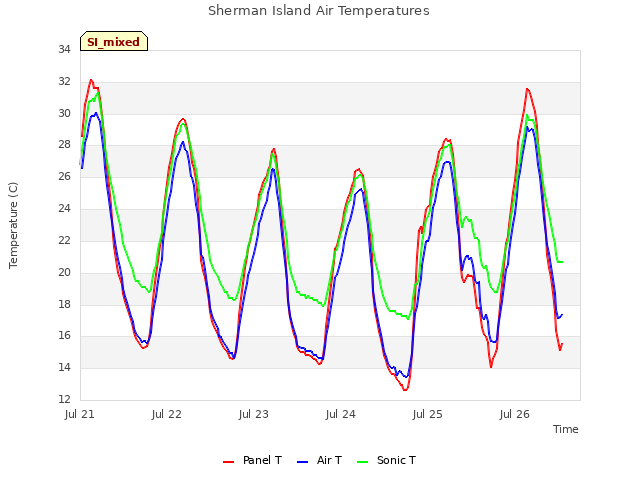 plot of Sherman Island Air Temperatures