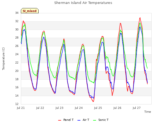 plot of Sherman Island Air Temperatures