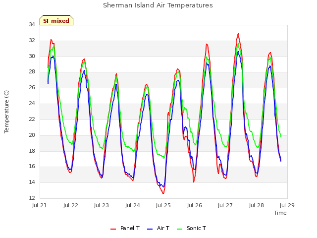 plot of Sherman Island Air Temperatures