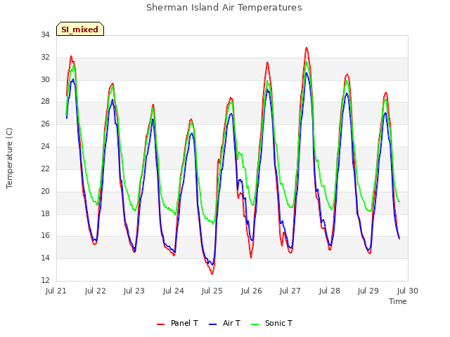 plot of Sherman Island Air Temperatures