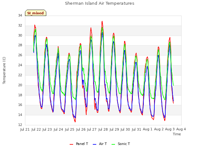 plot of Sherman Island Air Temperatures