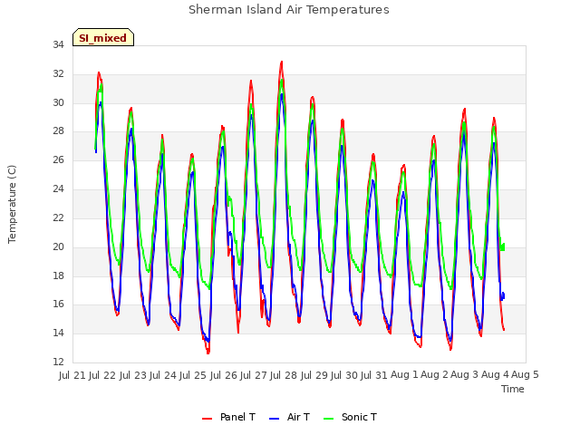 plot of Sherman Island Air Temperatures