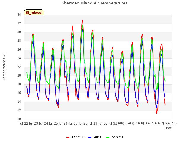 plot of Sherman Island Air Temperatures