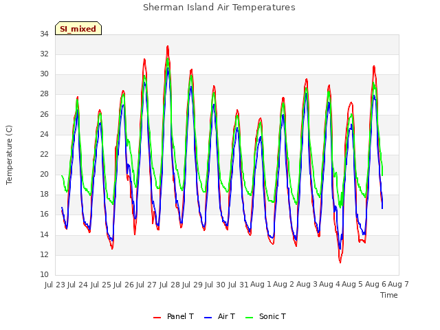 plot of Sherman Island Air Temperatures