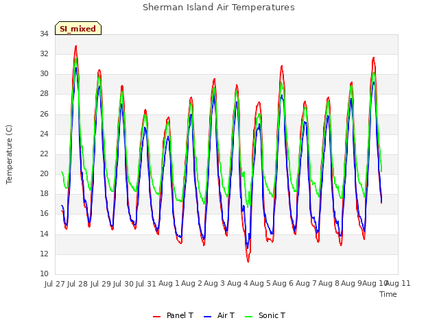 plot of Sherman Island Air Temperatures