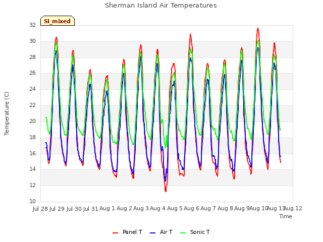 plot of Sherman Island Air Temperatures