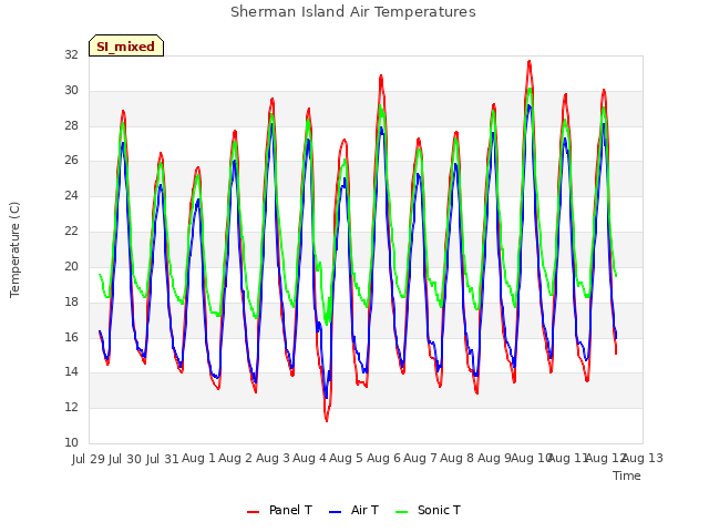 plot of Sherman Island Air Temperatures