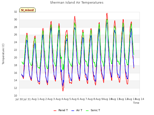 plot of Sherman Island Air Temperatures