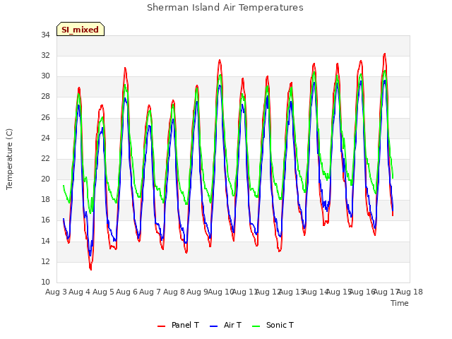 plot of Sherman Island Air Temperatures