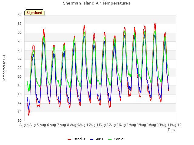 plot of Sherman Island Air Temperatures