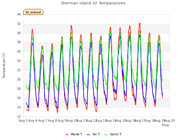 plot of Sherman Island Air Temperatures