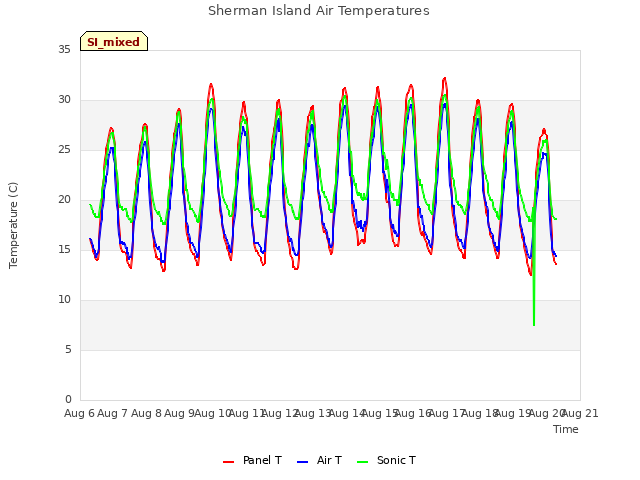 plot of Sherman Island Air Temperatures